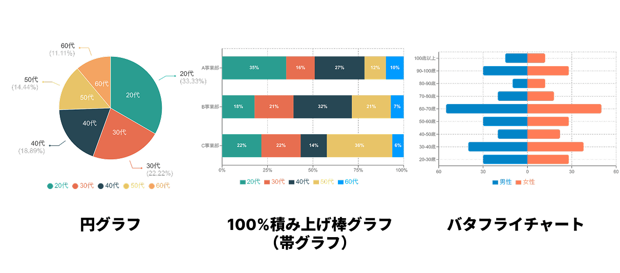 円グラフ・帯グラフ・バタフライチャートの例